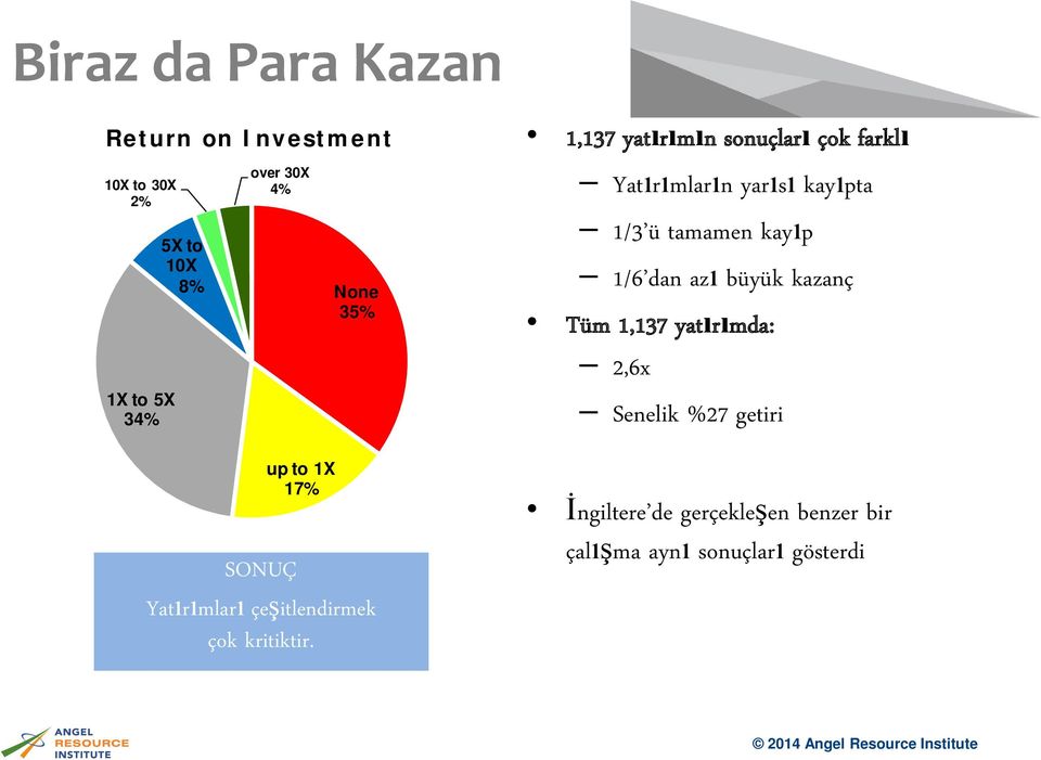 1,137 yatırımın sonuçları çok farklı Yatırımların yarısı kayıpta 1/3 ü tamamen kayıp 1/6 dan azı büyük