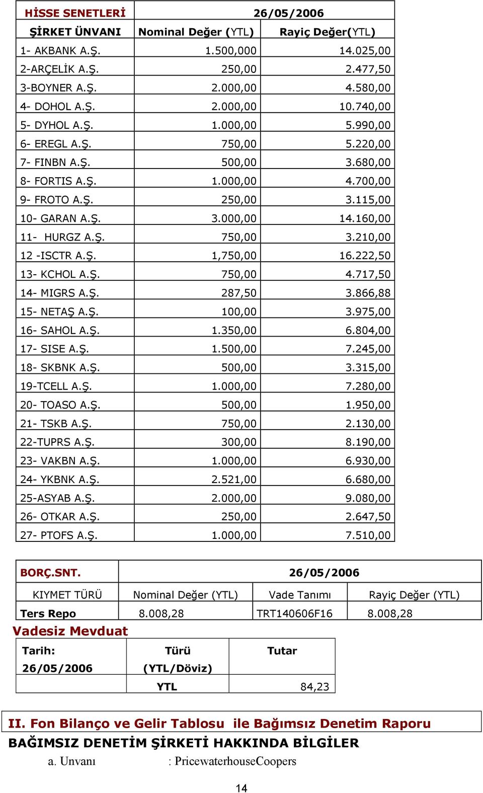 160,00 11- HURGZ A.Ş. 750,00 3.210,00 12 -ISCTR A.Ş. 1,750,00 16.222,50 13- KCHOL A.Ş. 750,00 4.717,50 14- MIGRS A.Ş. 287,50 3.866,88 15- NETAŞ A.Ş. 100,00 3.975,00 16- SAHOL A.Ş. 1.350,00 6.