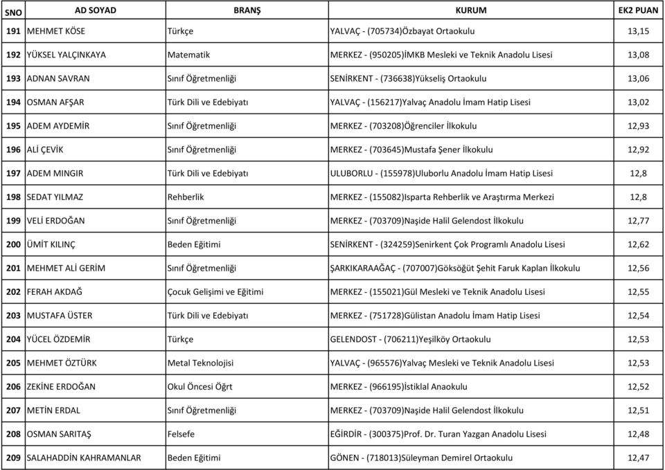 196 ALİ ÇEVİK Sınıf Öğretmenliği MERKEZ - (703645)Mustafa Şener İlkokulu 12,92 197 ADEM MINGIR Türk Dili ve Edebiyatı ULUBORLU - (155978)Uluborlu Anadolu İmam Hatip 12,8 198 SEDAT YILMAZ Rehberlik