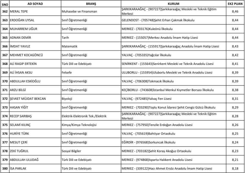 (155917)Şarkıkaraağaç Anadolu İmam Hatip 8,43 367 MEHMET KOCAGÖNCÜ Sınıf Öğretmenliği YALVAÇ - (705335)Yağcılar İlkokulu 8,42 368 ALİ RAGIP ERTEKİN Türk Dili ve Edebiyatı SENİRKENT -