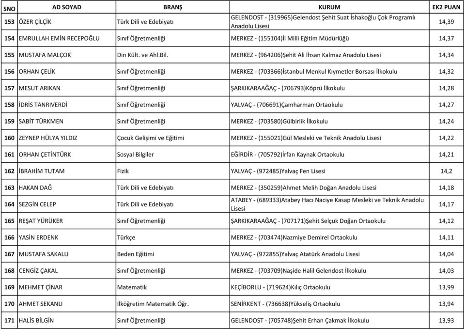 MERKEZ - (964206)Şehit Ali İhsan Kalmaz Anadolu 14,34 156 ORHAN ÇELİK Sınıf Öğretmenliği MERKEZ - (703366)İstanbul Menkul Kıymetler Borsası İlkokulu 14,32 157 MESUT ARIKAN Sınıf Öğretmenliği