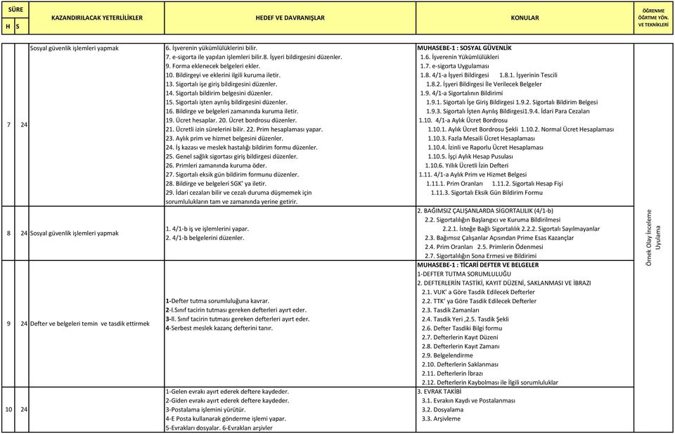 Bildirgeyi ve eklerini ilgili kuruma iletir. 1.8. 4/1-a İşyeri Bildirgesi 1.8.1. İşyerinin Tescili 13. Sigortalı işe giriş bildirgesini düzenler. 1.8.2. İşyeri Bildirgesi İle Verilecek Belgeler 14.