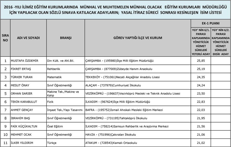 FIKRASI KAPSAMINDA YÖNETİCİLİK HİZMET SÜRELERİ EKSİK ADAY 1 MUSTAFA ÖZDEMİR Din Kült. ve Ahl.Bil.