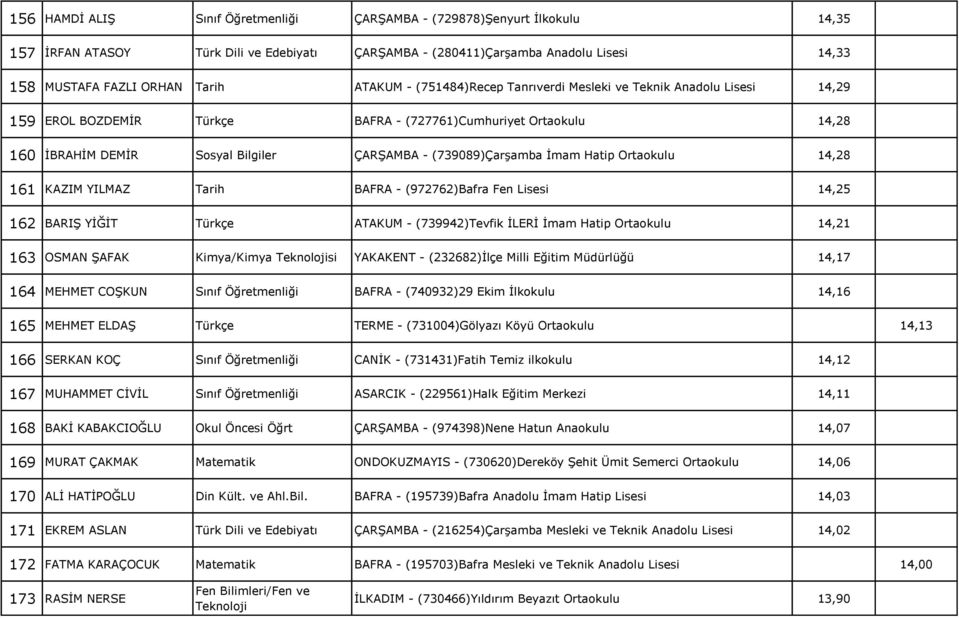 (739089)Çarşamba İmam Hatip Ortaokulu 14,28 161 KAZIM YILMAZ Tarih BAFRA - (972762)Bafra Fen Lisesi 14,25 162 BARIŞ YİĞİT Türkçe ATAKUM - (739942)Tevfik İLERİ İmam Hatip Ortaokulu 14,21 163 OSMAN
