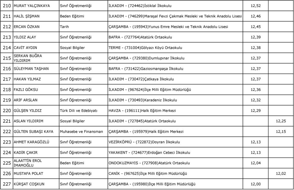 - (731004)Gölyazı Köyü Ortaokulu 12,38 215 SERKAN BUĞRA YILDIRIM Sınıf Öğretmenliği ÇARŞAMBA - (729380)Dumlupınar İlkokulu 12,37 216 SÜLEYMAN TAŞHAN Sınıf Öğretmenliği BAFRA - (731422)Gaziosmanpaşa