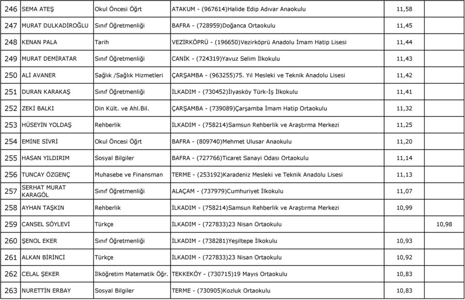 Yıl Mesleki ve Teknik Anadolu Lisesi 11,42 251 DURAN KARAKAŞ Sınıf Öğretmenliği İLKADIM - (730452)İlyasköy Türk-İş İlkokulu 11,41 252 ZEKİ BALKI Din Kült. ve Ahl.Bil.