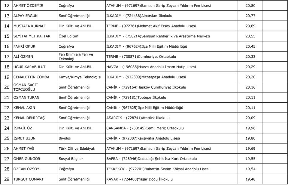 TERME - (972761)Mehmet Akif Ersoy Anadolu Lisesi 20,69 15 SEYİTAHMET KAFTAR Özel Eğitim İLKADIM - (758214)Samsun Rehberlik ve Araştırma Merkezi 20,55 16 FAHRİ OKUR Coğrafya İLKADIM - (967624)İlçe