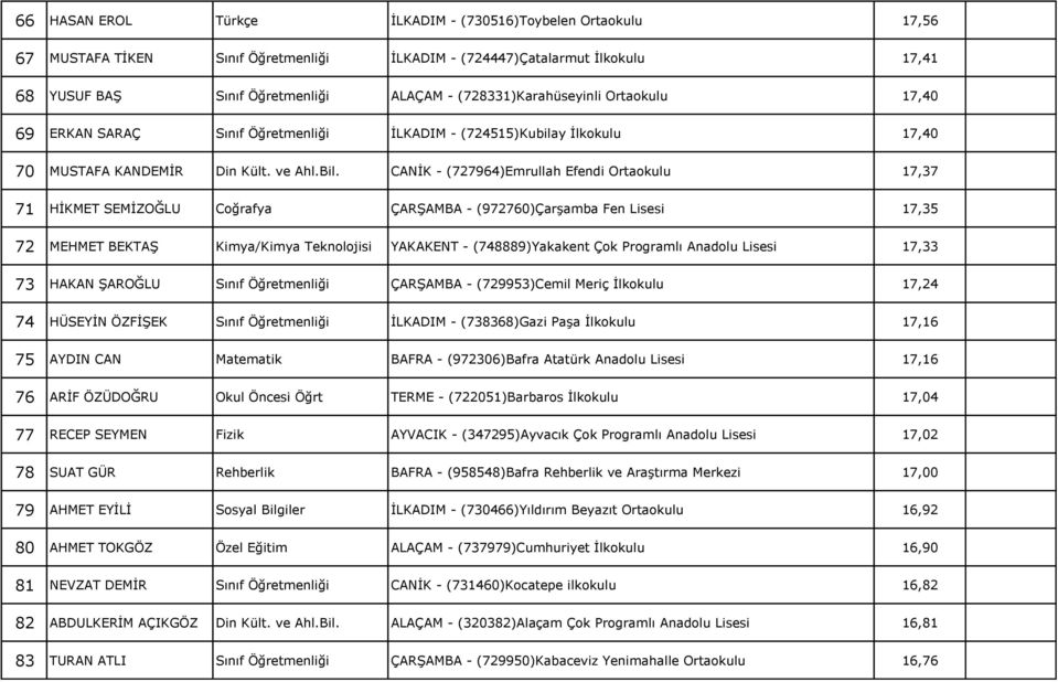 CANİK - (727964)Emrullah Efendi Ortaokulu 17,37 71 HİKMET SEMİZOĞLU Coğrafya ÇARŞAMBA - (972760)Çarşamba Fen Lisesi 17,35 72 MEHMET BEKTAŞ Kimya/Kimya Teknolojisi YAKAKENT - (748889)Yakakent Çok