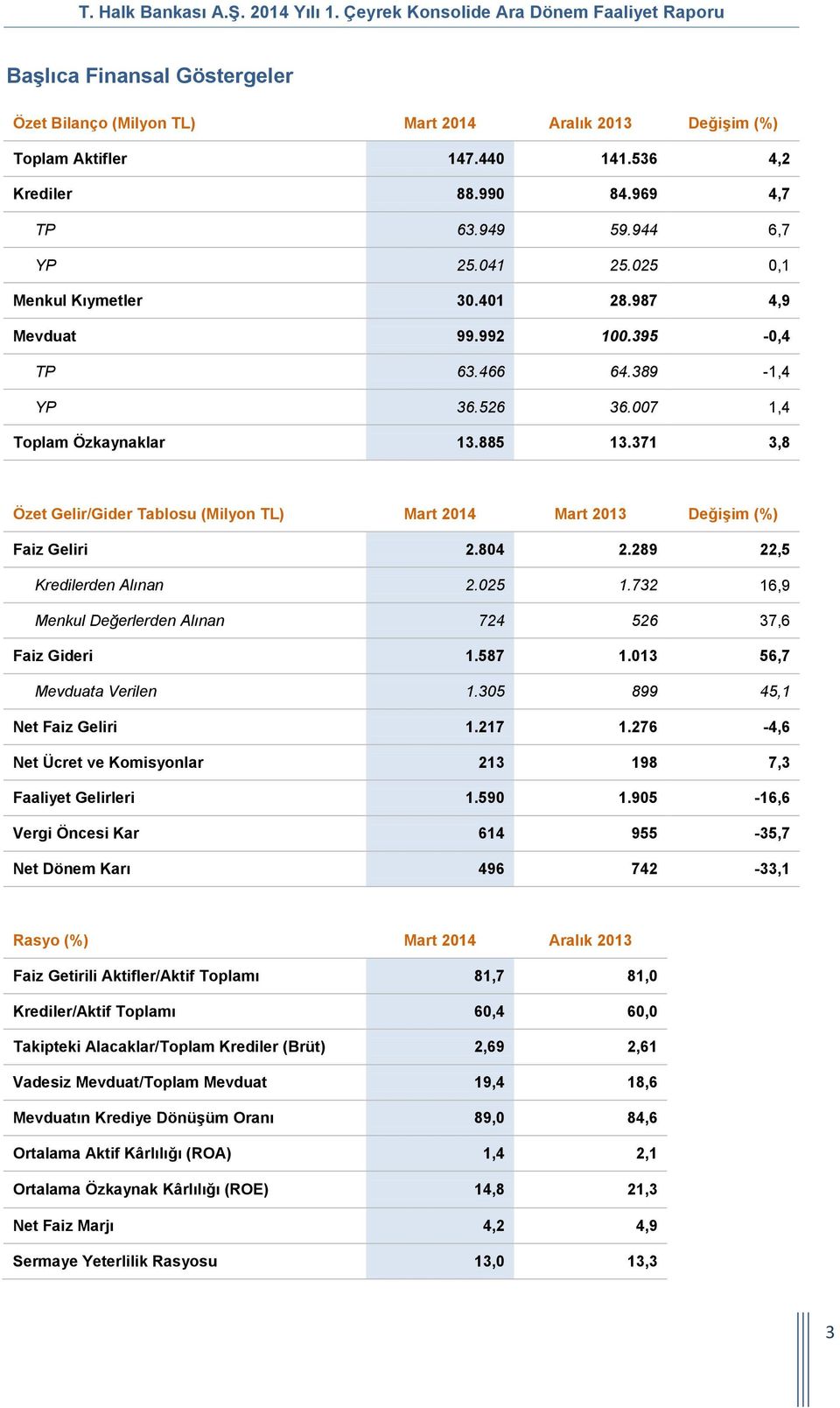 371 3,8 Özet Gelir/Gider Tablosu (Milyon TL) Mart 2014 Mart 2013 Değişim (%) Faiz Geliri 2.804 2.289 22,5 Kredilerden Alınan 2.025 1.732 16,9 Menkul Değerlerden Alınan 724 526 37,6 Faiz Gideri 1.