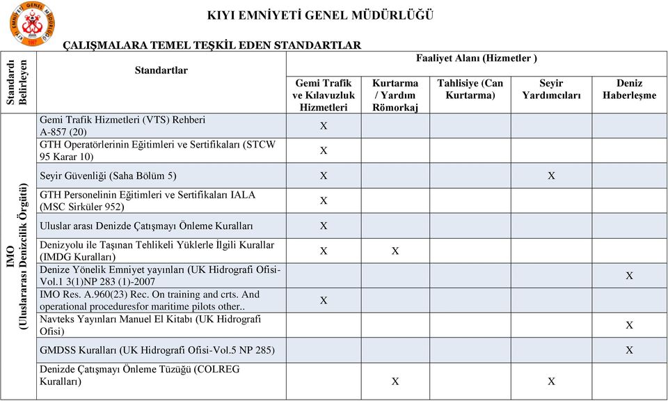 Çatışmayı Önleme Kuralları yolu ile Taşınan Tehlikeli Yüklerle İlgili Kurallar (IMDG Kuralları) e Yönelik Emniyet yayınları (UK Hidrografi Ofisi- Vol.1 3(1)NP 283 (1)-2007 IMO Res. A.960(23) Rec.