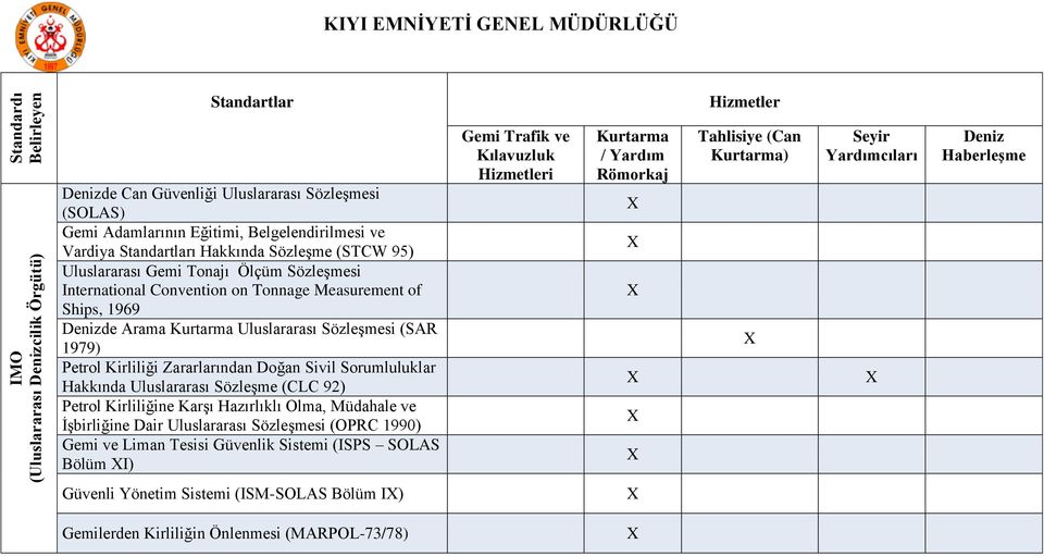 Uluslararası Sözleşmesi (SAR 1979) Petrol Kirliliği Zararlarından Doğan Sivil Sorumluluklar Hakkında Uluslararası Sözleşme (CLC 92) Petrol Kirliliğine Karşı Hazırlıklı Olma, Müdahale ve