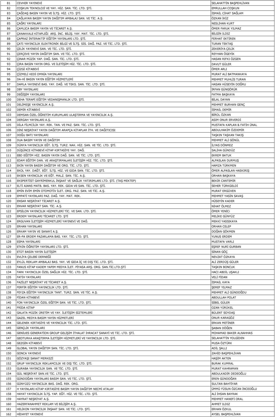 BİLGİN ILDIZ 88 ÇAPRAZ İNTERAKTİF EĞİTİM YAYINLARI LTD. ŞTİ. FERHAT EKTİREN 89 ÇATI YAYINCILIK ELEKTRONİK BİLGİ VE İLTŞ. SİS. DAĞ. PAZ. VE TİC. LTD. ŞTİ. TURAN TEKTAŞ 90 ÇELİK YAYINEVİ SAN. VE TİC. LTD. ŞTİ. ZEKERİYA ÇELİK 91 ÇERÇEVE YAYIN DAĞITIM SAN.