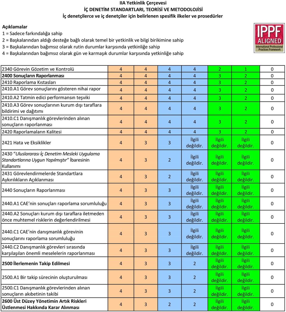 C1 Danışmanlık görevlerinden alınan sonuçların raporlanması 4 4 4 4 3 2 242 Raporlamaların Kalitesi 4 4 4 4 3 2 2421 Hata ve Eksiklikler 243 Uluslararası Mesleki Uygulama Standartlarına Uygun