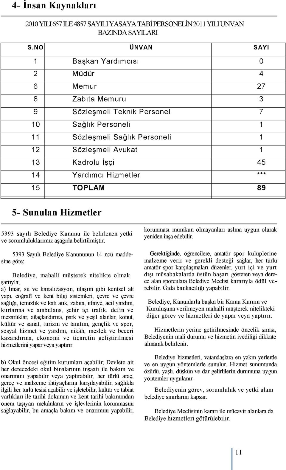 45 14 Yardımcı Hizmetler *** 15 TOPLAM 89 5- Sunulan Hizmetler 5393 sayılı Belediye Kanunu ile belirlenen yetki ve sorumluluklarımız aģağıda belirtilmiģtir.