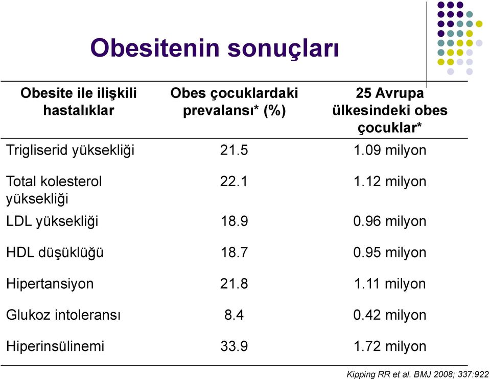 12 milyon yüksekliği LDL yüksekliği 18.9 0.96 milyon HDL düşüklüğü 18.7 0.95 milyon Hipertansiyon 21.