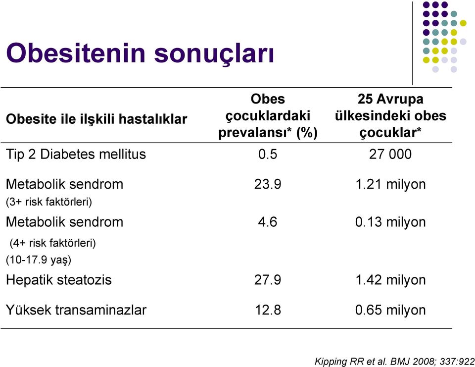 5 27 000 Metabolik sendrom (3+ risk faktörleri) Metabolik sendrom 23.9 1.21 milyon 4.6 0.