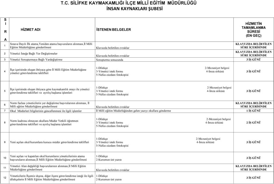 ihtiyaca göre İl Milli Eğitim Müdürlüğüne yönetici görevlendirme teklifleri 3-Yönetici istek formu 5-Nüfus cüzdanı fotokopisi 4-İmza sirküsü 5 İlçe içerisinde oluşan ihtiyaca göre kaymakamlık onayı