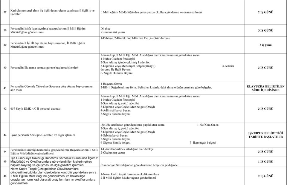 Eğitim Müdürlüğüne gönderilmesi 3 iş günü 40 Personelin İlk atama sonrası göreve başlatma işlemleri Atanan kişi, İl Millî Eğt. Müd. Atandığına dair Kararnamesini getirdikten sonra; 1-Nüfus Cüzdanı fotokopisi 2-Son Altı ay içinde çekilmiş 1 adet fot.