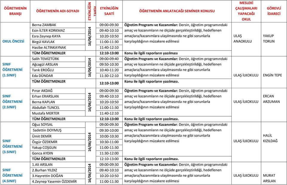 gerçekleştirildiği, hedeflenen Esra Zeynep KAYA 10:20-10:50 amaçlara/kazanımlara ulaşılmasında ne gibi sorunlarla Birgül KAVLAK 11:00-11:30 karşılaşıldığının müzakere edilmesi Hasibe ALTINKAYNAK