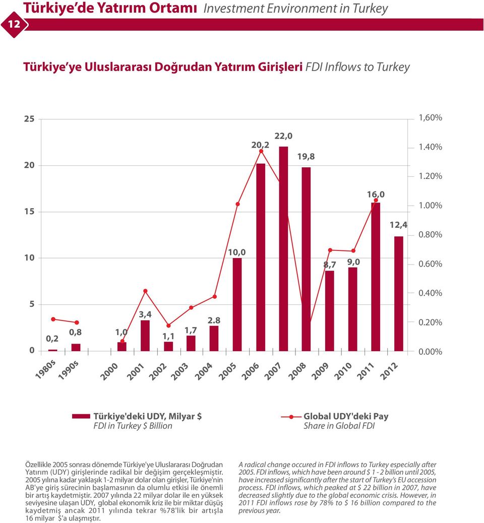 00% Türkiye'deki UDY, Milyar $ FDI in Turkey $ Billion Global UDY'deki Pay Share in Global FDI Özellikle 2005 sonrasý dönemde Türkiye'ye Uluslararasý Doðrudan Yatýrým (UDY) giriþlerinde radikal bir