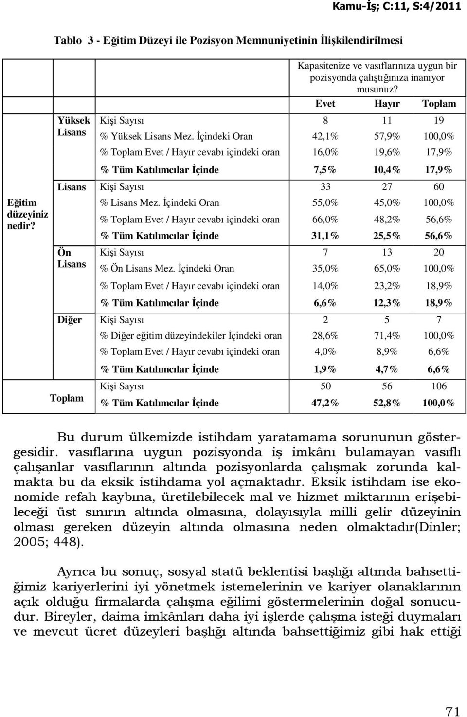 Đçindeki Oran 42,1% 57,9% 100,0% % Toplam Evet / Hayır cevabı içindeki oran 16,0% 19,6% 17,9% % Tüm Katılımcılar Đçinde 7,5% 10,4% 17,9% Lisans Kişi Sayısı 33 27 60 Ön Lisans % Lisans Mez.