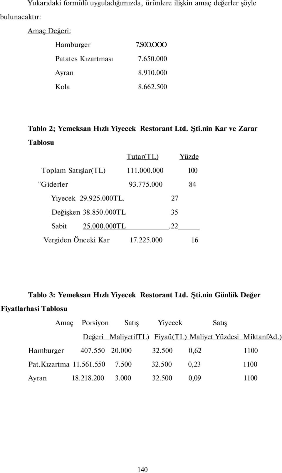 27 Değişken 38.850.000TL 35 Sabit 25.000.000TL.22 Vergiden Önceki Kar 17.225.000 16 Tablo 3: Yemeksan Hızlı Yiyecek Restorant Ltd. Şti.