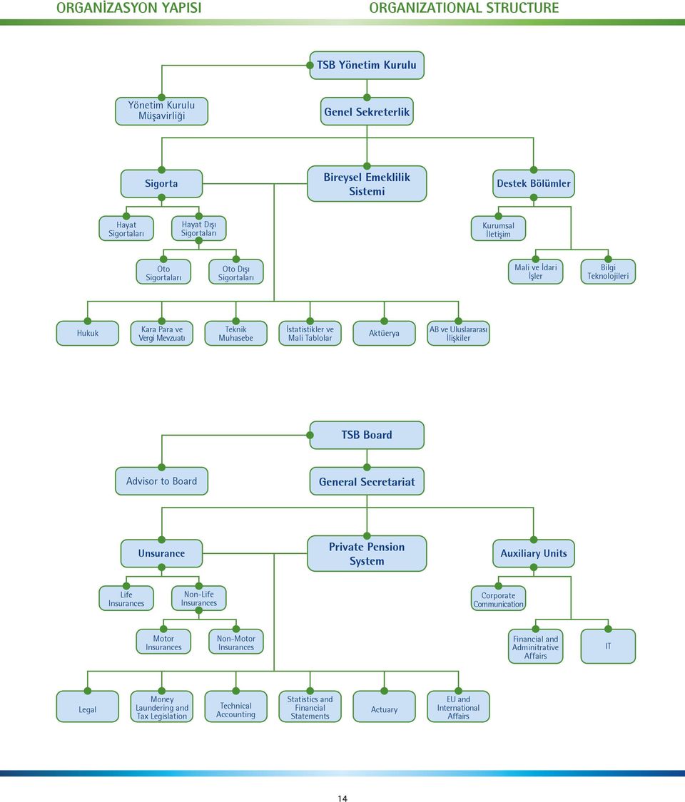 AB ve Uluslararası İlişkiler TSB Board Advisor to Board General Secretariat Unsurance Private Pension System Auxiliary Units Life Insurances Non-Life Insurances Corporate Communication Motor