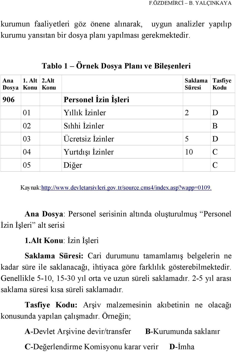 Alt Konu Saklama Süresi 906 Personel İzin İşleri 01 Yıllık İzinler 2 D 02 Sıhhi İzinler B 03 Ücretsiz İzinler 5 D 04 Yurtdışı İzinler 10 C 05 Diğer C Tasfiye Kodu Kaynak:http://www.devletarsivleri.