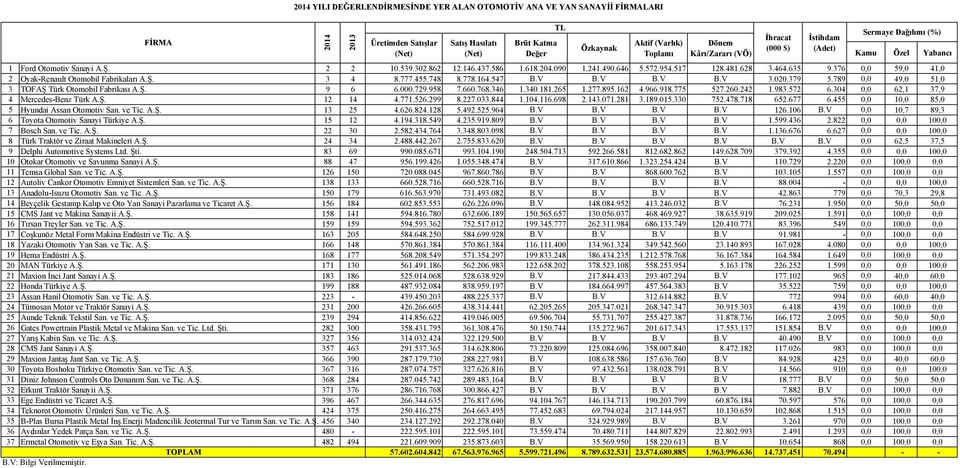 789 0,0 49,0 51,0 3 TOFAŞ Türk Otomobil Fabrikası A.Ş. 9 6 6.000.729.958 7.660.768.346 1.340.181.265 1.277.895.162 4.966.918.775 527.260.242 1.983.572 6.304 0,0 62,1 37,9 4 Mercedes-Benz Türk A.Ş. 12 14 4.