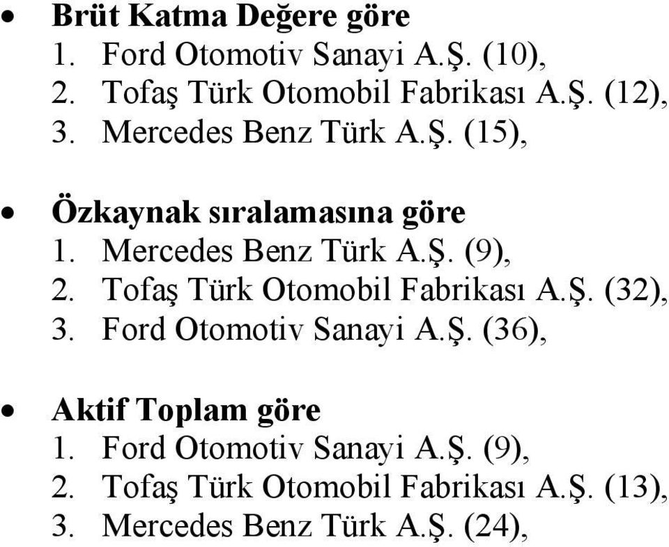 Tofaş Türk Otomobil Fabrikası A.Ş. (32), 3. Ford Otomotiv Sanayi A.Ş. (36), Aktif Toplam göre 1.