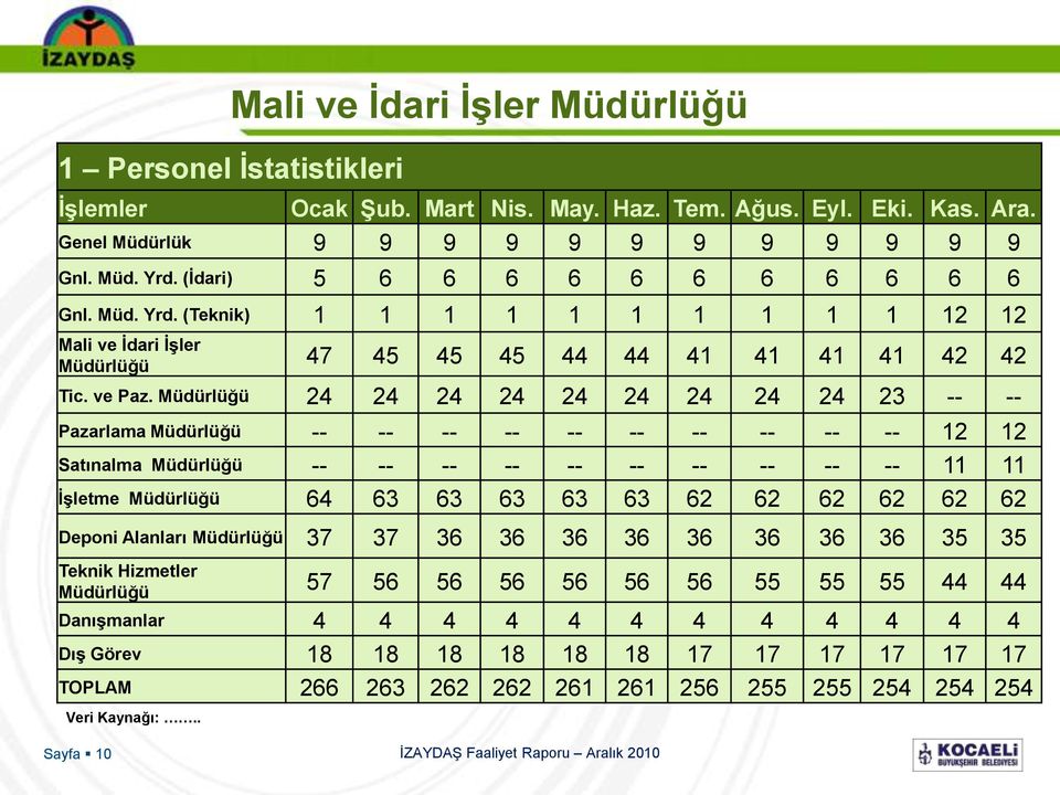 Müdürlüğü 24 24 24 24 24 24 24 24 24 23 -- -- Pazarlama Müdürlüğü -- -- -- -- -- -- -- -- -- -- 12 12 Satınalma Müdürlüğü -- -- -- -- -- -- -- -- -- -- 11 11 ĠĢletme Müdürlüğü 64 63 63 63 63 63 62 62