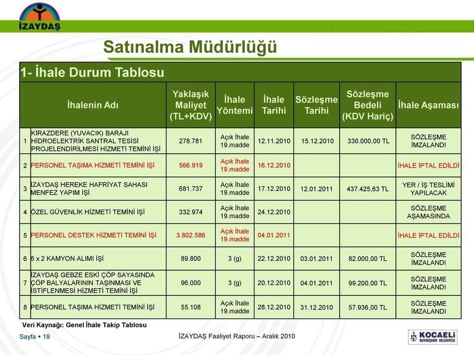 919 Açık Ġhale 19.madde 16.12.2010 ĠHALE ĠPTAL EDĠLDĠ 3 ĠZAYDAġ HEREKE HAFRĠYAT SAHASI MENFEZ YAPIM ĠġĠ 681.737 Açık Ġhale 19.madde 17.12.2010 12.01.2011 437.