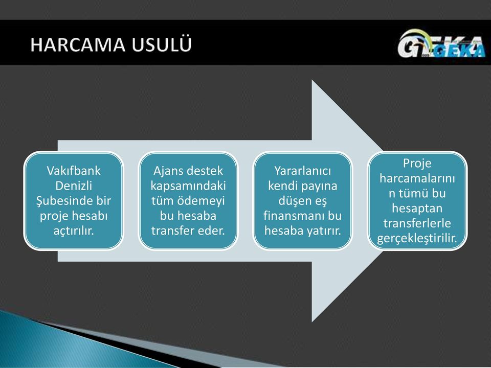 Yararlanıcı kendi payına düşen eş finansmanı bu hesaba yatırır.