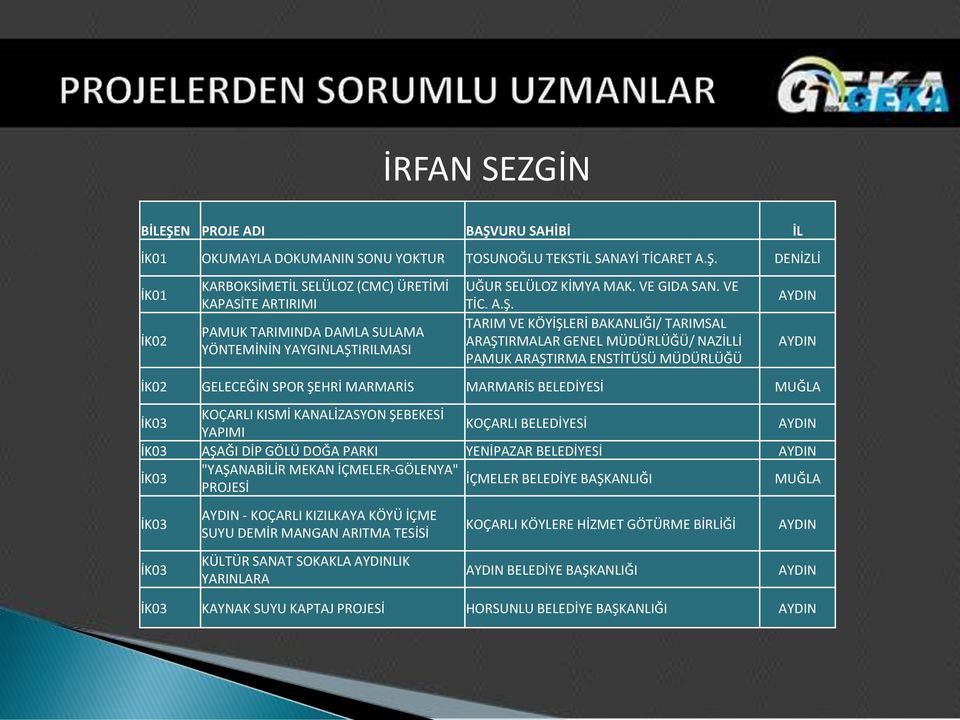 TARIM VE KÖYİŞLERİ BAKANLIĞI/ TARIMSAL ARAŞTIRMALAR GENEL MÜDÜRLÜĞÜ/ NAZİLLİ PAMUK ARAŞTIRMA ENSTİTÜSÜ MÜDÜRLÜĞÜ AYDIN AYDIN İK02 GELECEĞİN SPOR ŞEHRİ MARMARİS MARMARİS BELEDİYESİ MUĞLA İK03 KOÇARLI