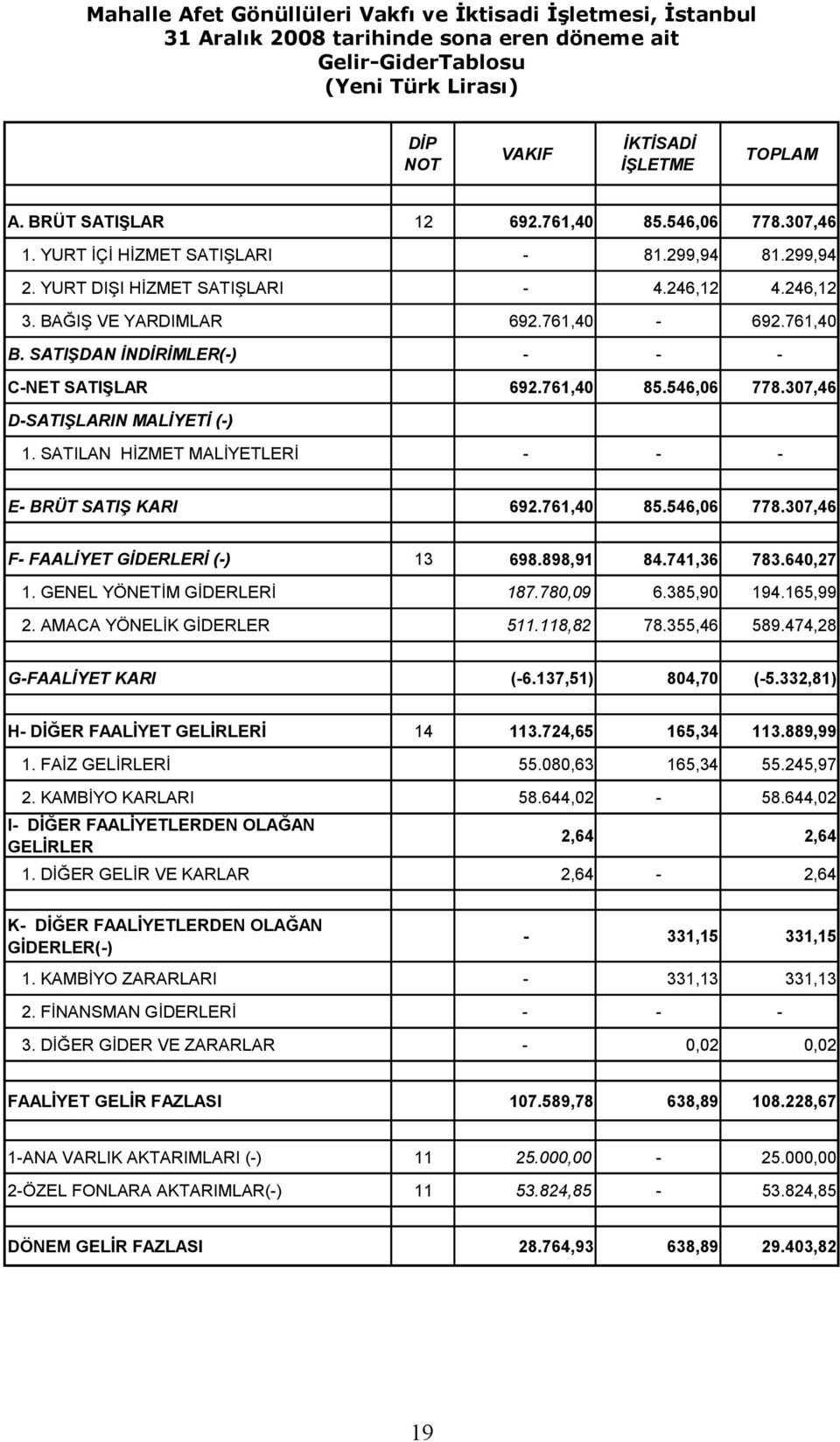 SATIŞDAN İNDİRİMLER(-) - - - C-NET SATIŞLAR 692.761,40 85.546,06 778.307,46 D-SATIŞLARIN MALİYETİ (-) 1. SATILAN HİZMET MALİYETLERİ - - - E- BRÜT SATIŞ KARI 692.761,40 85.546,06 778.307,46 F- FAALİYET GİDERLERİ (-) 13 698.