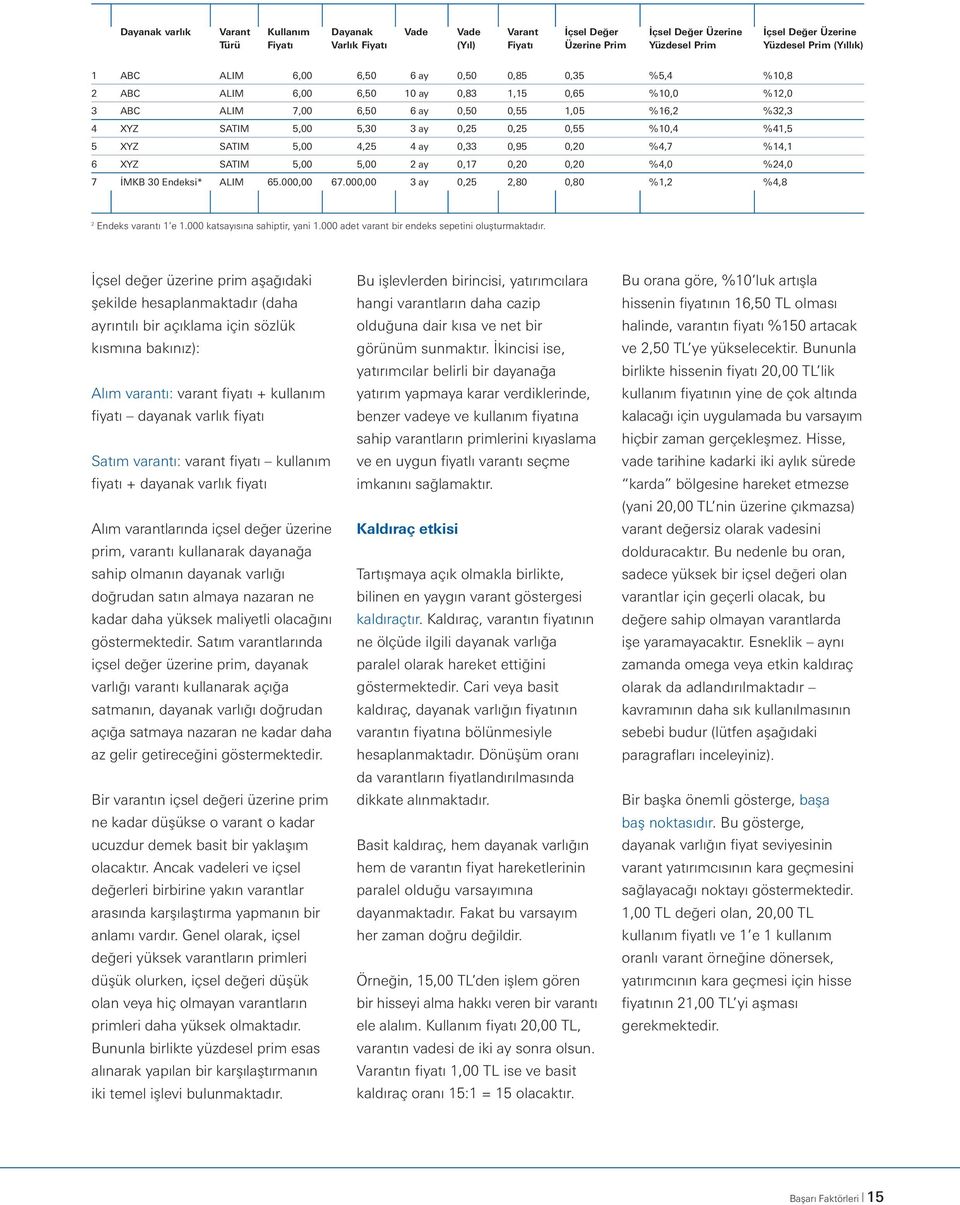 %10,4 %41,5 5 XYZ SATIM 5,00 4,25 4 ay 0,33 0,95 0,20 %4,7 %14,1 6 XYZ SATIM 5,00 5,00 2 ay 0,17 0,20 0,20 %4,0 %24,0 7 İMKB 30 Endeksi* ALIM 65.000,00 67.