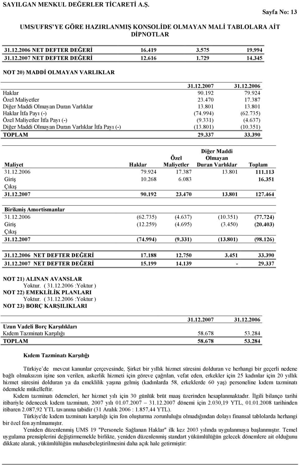 801) (10.351) TOPLAM 29.337 33.390 Diğer Maddi Maliyet Haklar Özel Maliyetler Olmayan Duran Varlıklar Toplam 31.12.2006 79.924 17.387 13.801 111.113 Giriş 10.268 6.083 16.351 Çıkış 31.12.2007 90.