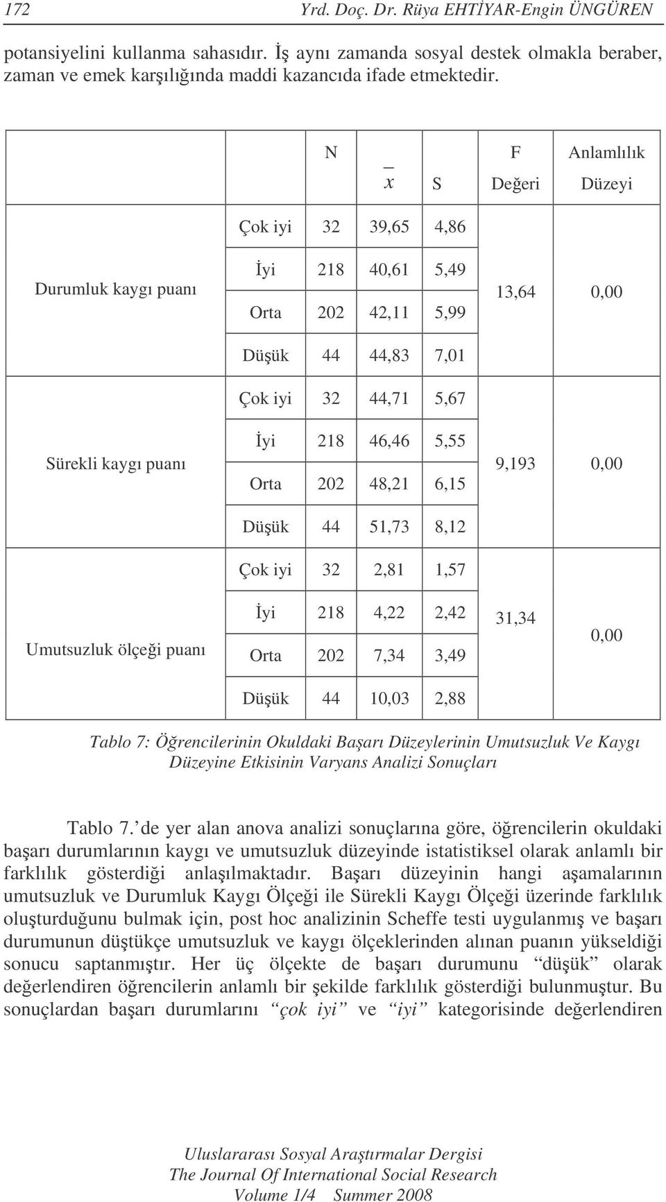 202 48,21 6,15 Düük 44 51,73 8,12 Çok iyi 32 2,81 1,57 13,64 0,00 9,193 0,00 Umutsuzluk ölçei puanı yi 218 4,22 2,42 Orta 202 7,34 3,49 31,34 0,00 Düük 44 10,03 2,88 Tablo 7: Örencilerinin Okuldaki