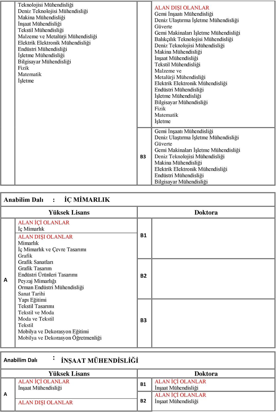 Mühendisliği Elektrik Elektronik Mühendisliği nabilim Dalı : İÇ MİMRLIK İç İç ve Çevre Tasarımı Grafik Grafik Sanatları Grafik Tasarım Endüstri Ürünleri Tasarımı Orman