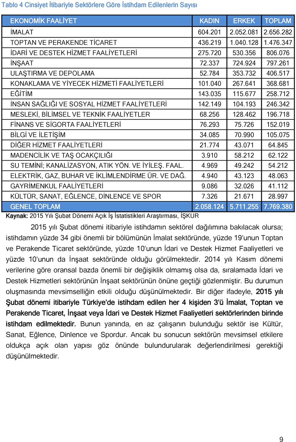 641 368.681 EĞĠTĠM 143.035 115.677 258.712 ĠNSAN SAĞLIĞI VE SOSYAL HĠZMET FAALĠYETLERĠ 142.149 104.193 246.342 MESLEKĠ, BĠLĠMSEL VE TEKNĠK FAALĠYETLER 68.256 128.462 196.