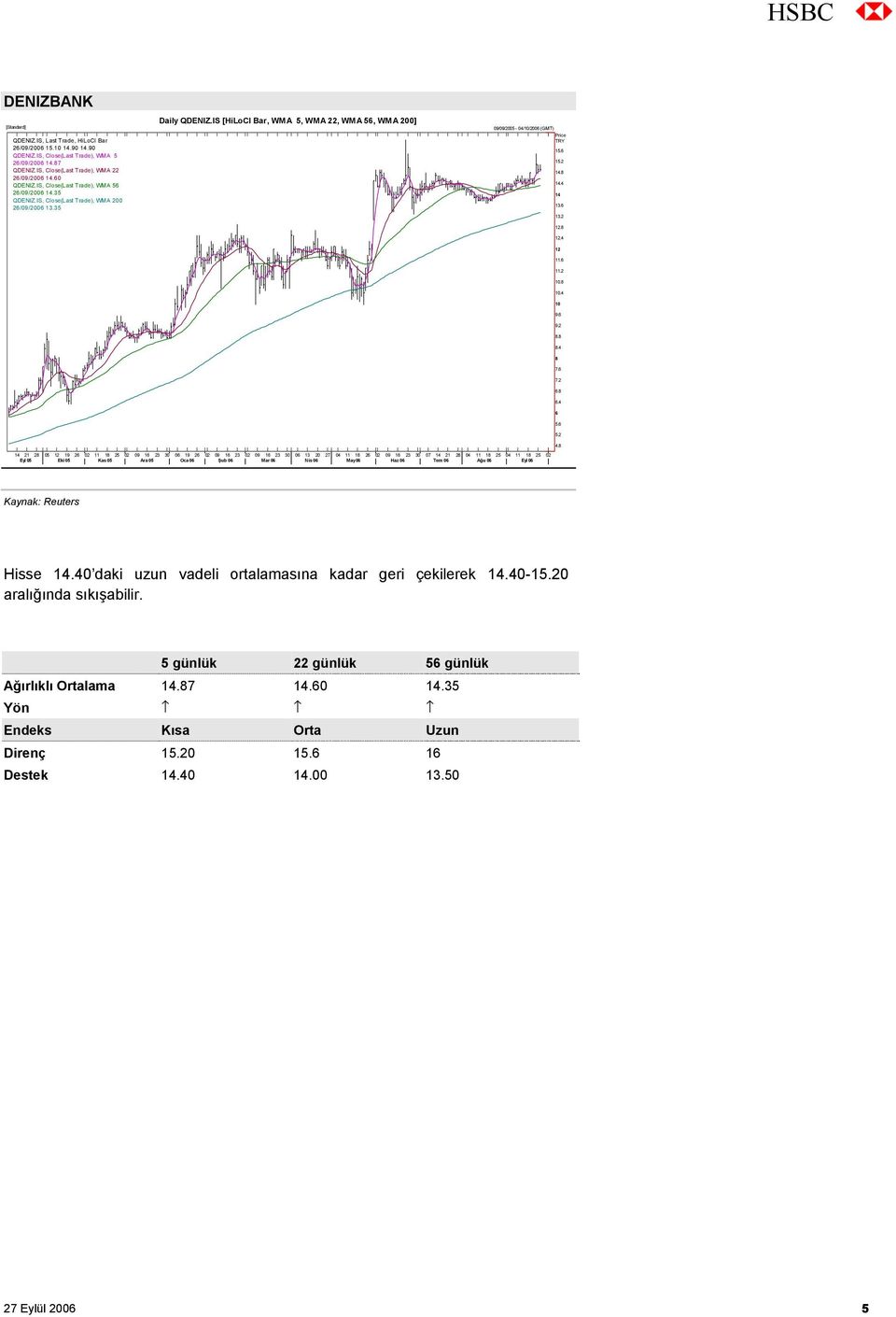 IS [HiLoCl Bar, WMA 5, WMA 22, WMA 56, WMA 200] 09/09/2005-04/10/2006 (GMT) Price TRY 15.6 15.2 14.8 14.4 14 13.6 13.2 12.8 12.4 12 11.6 11.2 10.8 10.4 10 9.6 9.2 8.8 8.4 8 7.6 7.2 6.8 6.4 6 5.6 5.2 4.