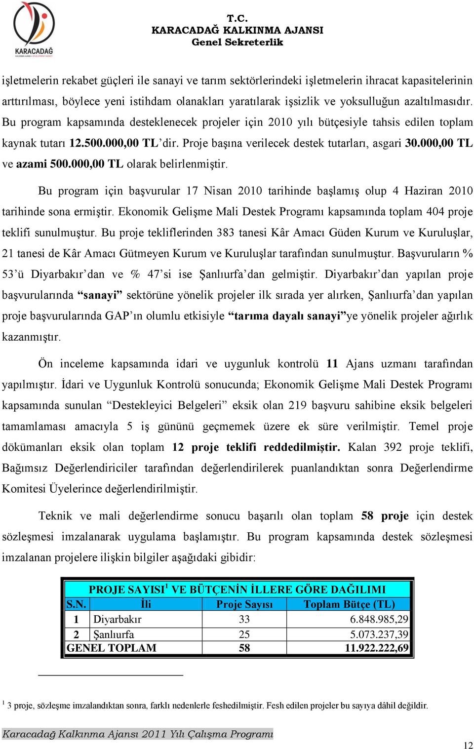 000,00 TL ve azami 500.000,00 TL olarak belirlenmiģtir. Bu program için baģvurular 17 Nisan 2010 tarihinde baģlamıģ olup 4 Haziran 2010 tarihinde sona ermiģtir.