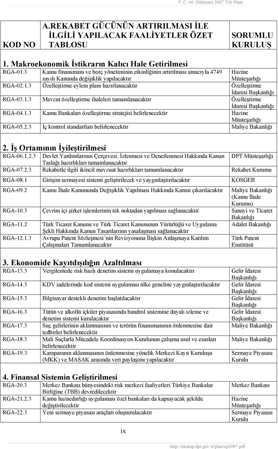 3 Özelleştirme eylem planı hazırlanacaktır Özelleştirme İdaresi Başkanlığı 03.1.3 Mevcut özelleştirme ihaleleri tamamlanacaktır Özelleştirme İdaresi Başkanlığı 04.1.3 Kamu Bankaları özelleştirme stratejisi belirlenecektir Hazine 05.