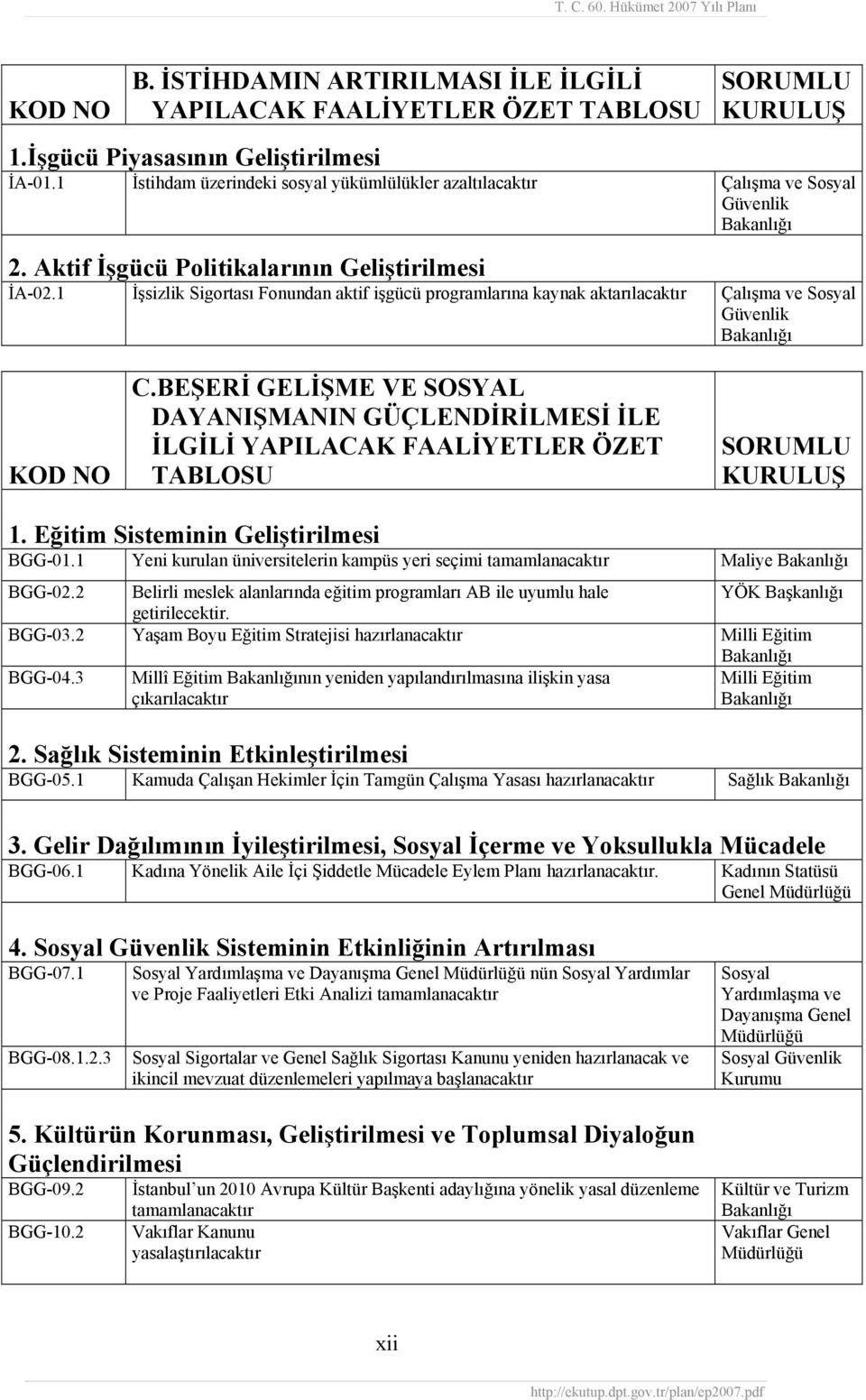 1 İşsizlik Sigortası Fonundan aktif işgücü programlarına kaynak aktarılacaktır Çalışma ve Sosyal Güvenlik KOD NO C.