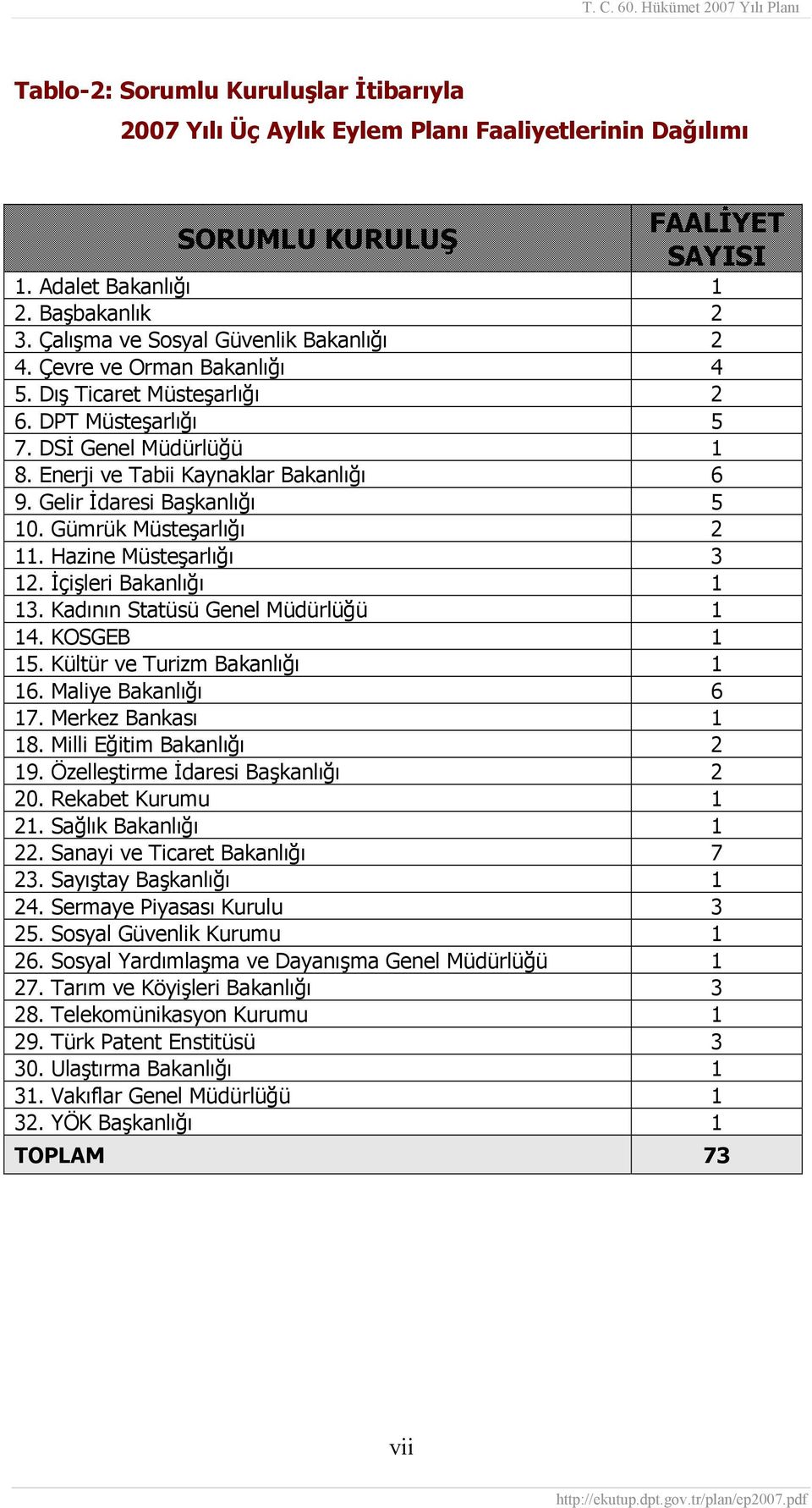 Kültür ve Turizm 1 16. Maliye 6 17. Merkez Bankası 1 18. Milli Eğitim 2 19. Özelleştirme İdaresi Başkanlığı 2 20. Rekabet Kurumu 1 21. Sağlık 1 22. Sanayi ve Ticaret 7 23. Sayıştay Başkanlığı 1 24.