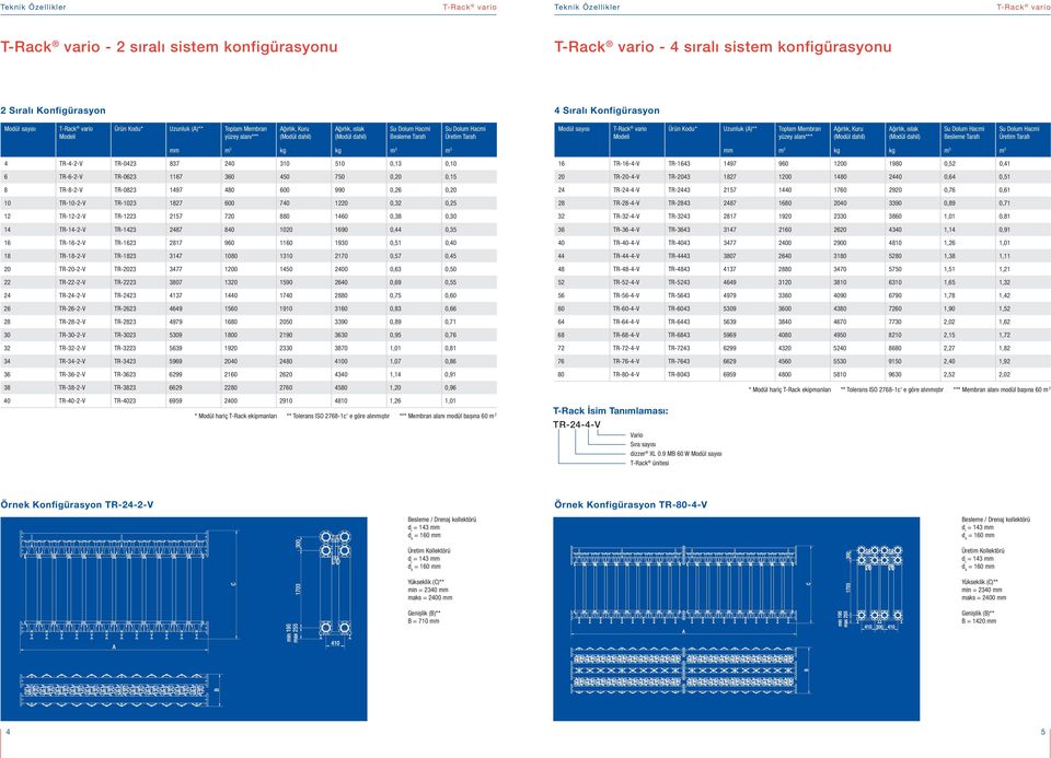 Üretim Tarafı m 2 kg kg m m 4 TR-4-2-V TR-042 8 240 10 10 0,1 0,10 6 TR-6-2-V TR-062 116 60 40 0 0,20 0,1 8 TR-8-2-V TR-082 149 480 600 990 0,26 0,20 10 TR-10-2-V TR-102 182 600 40 1220 0,2 0,2 12