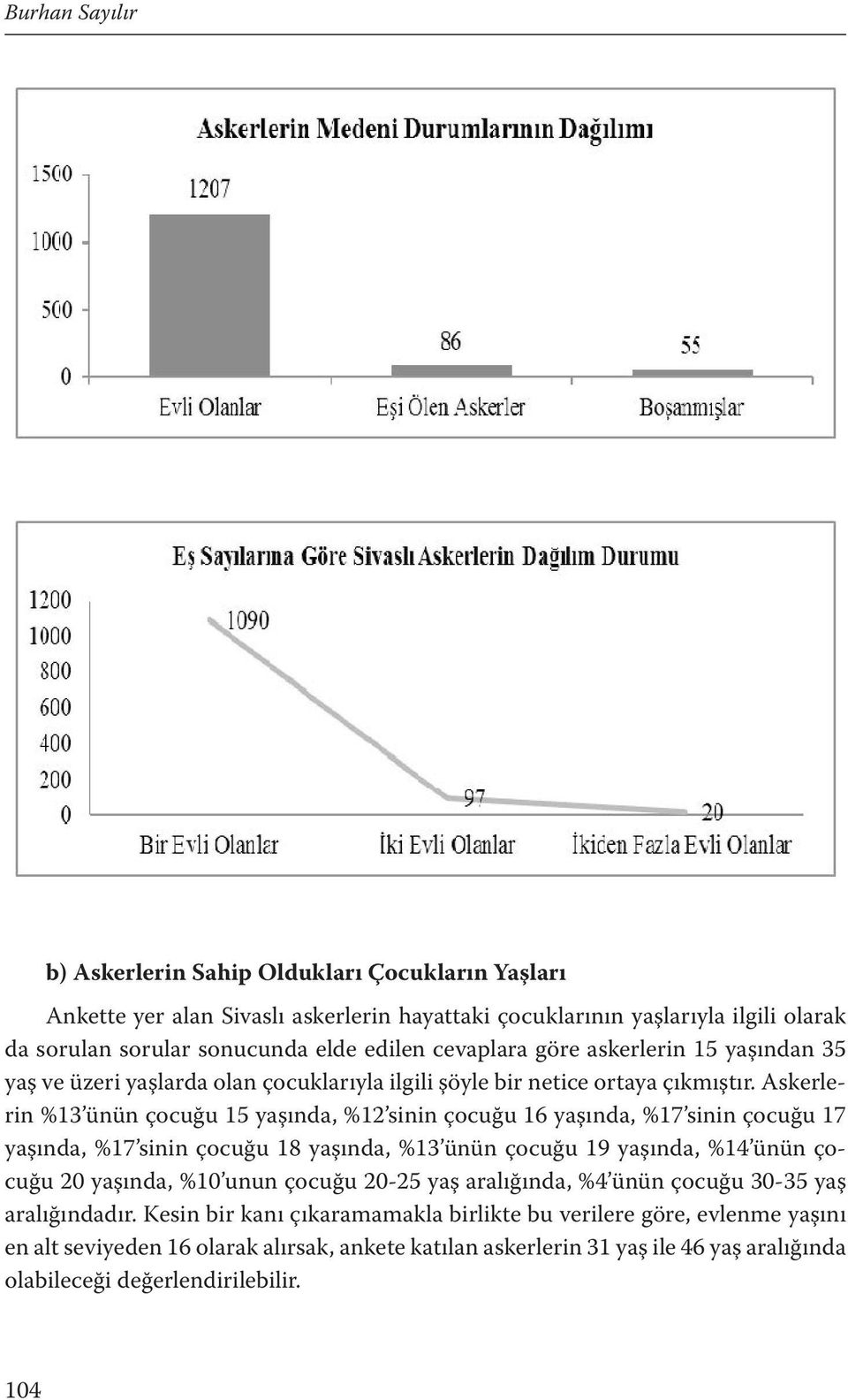 Askerlerin %13 ünün çocuğu 15 yaşında, %12 sinin çocuğu 16 yaşında, %17 sinin çocuğu 17 yaşında, %17 sinin çocuğu 18 yaşında, %13 ünün çocuğu 19 yaşında, %14 ünün çocuğu 20 yaşında, %10 unun