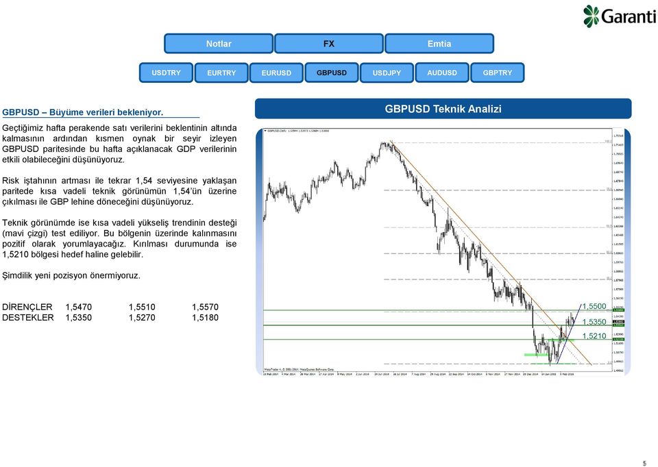 düşünüyoruz. GBPUSD Teknik Analizi Risk iştahının artması ile tekrar 1,54 seviyesine yaklaşan paritede kısa vadeli teknik görünümün 1,54 ün üzerine çıkılması ile GBP lehine döneceğini düşünüyoruz.