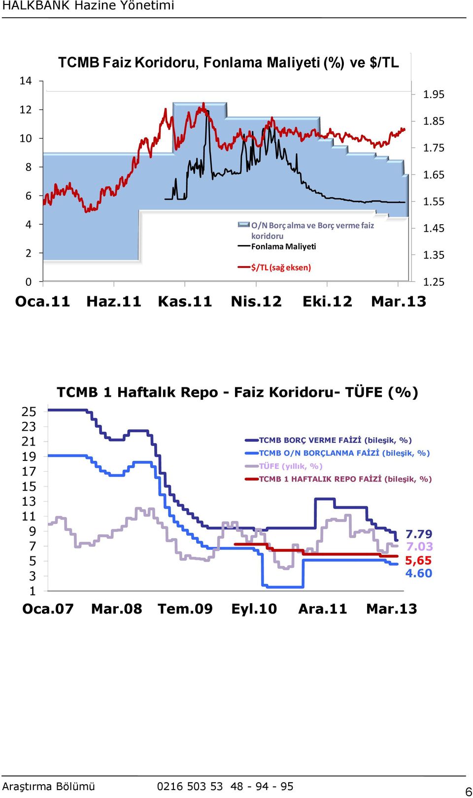 25 TCMB 1 Haftalık Repo - Faiz Koridoru- TÜFE (%) 25 23 21 19 TCMB BORÇ VERME FAİZİ (bileşik, %) TCMB O/N BORÇLANMA FAİZİ