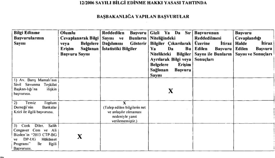 Çıkarılarak Ya Da Bu Nitelikteki Bilgiler Ayrılarak Bilgi veya Belgelere Erişim Sağlanan Başvuru Sayısı X Başvurunun Reddedilmesi Üzerine İtiraz Edilen Başvuru Sayısı ile Bunların Sonuçları Başvuru